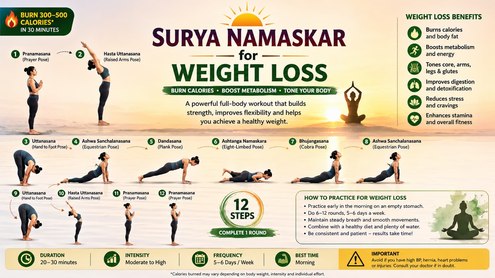 Surya Namaskar for weight loss infographic with step sequence, frequency, intensity and safety notes