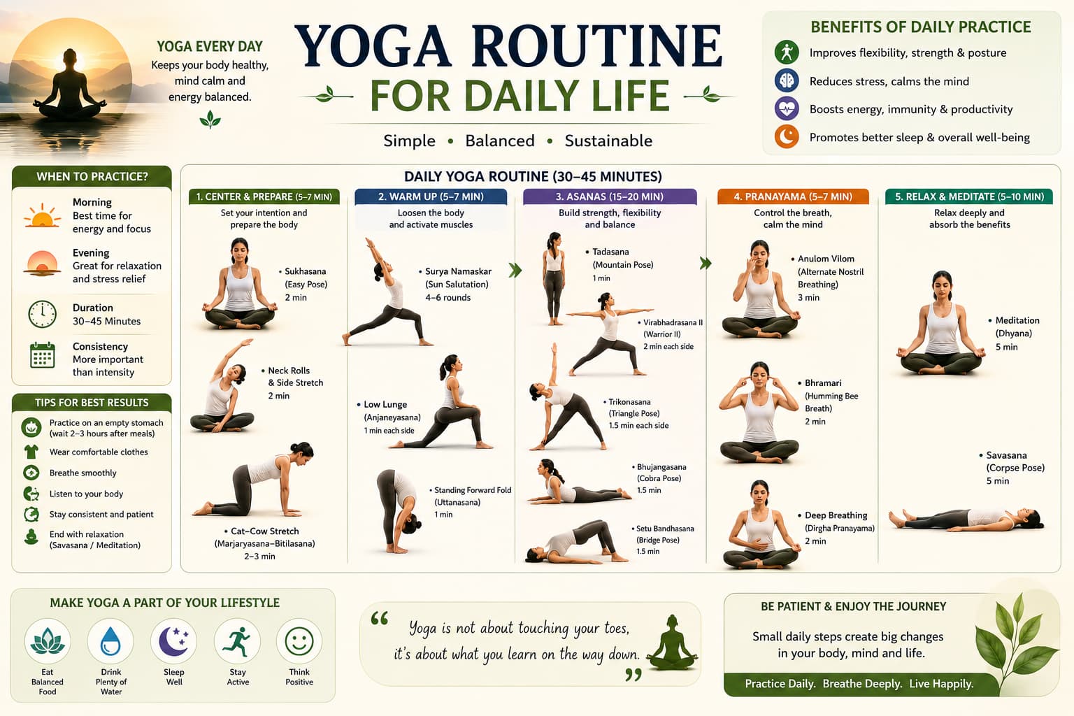 Yoga routine for daily life infographic showing when to practice, daily yoga sequence, pranayama, meditation, relaxation and lifestyle habits