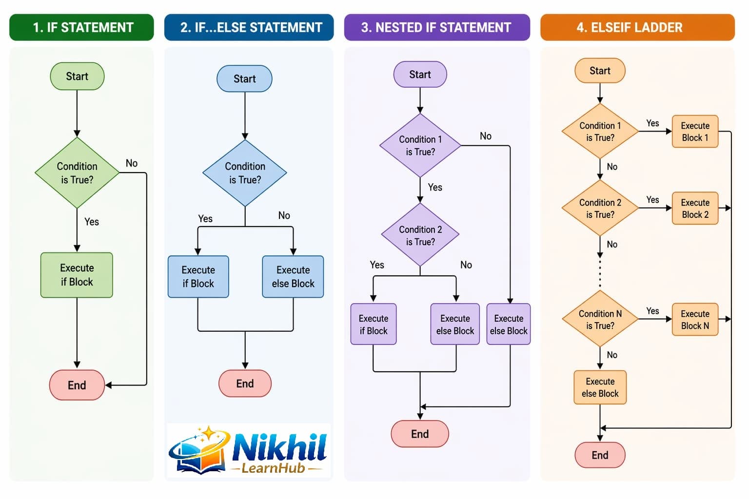 JavaScript if-else Control Flow JavaScript if statement flow chart showing true and false decision branches