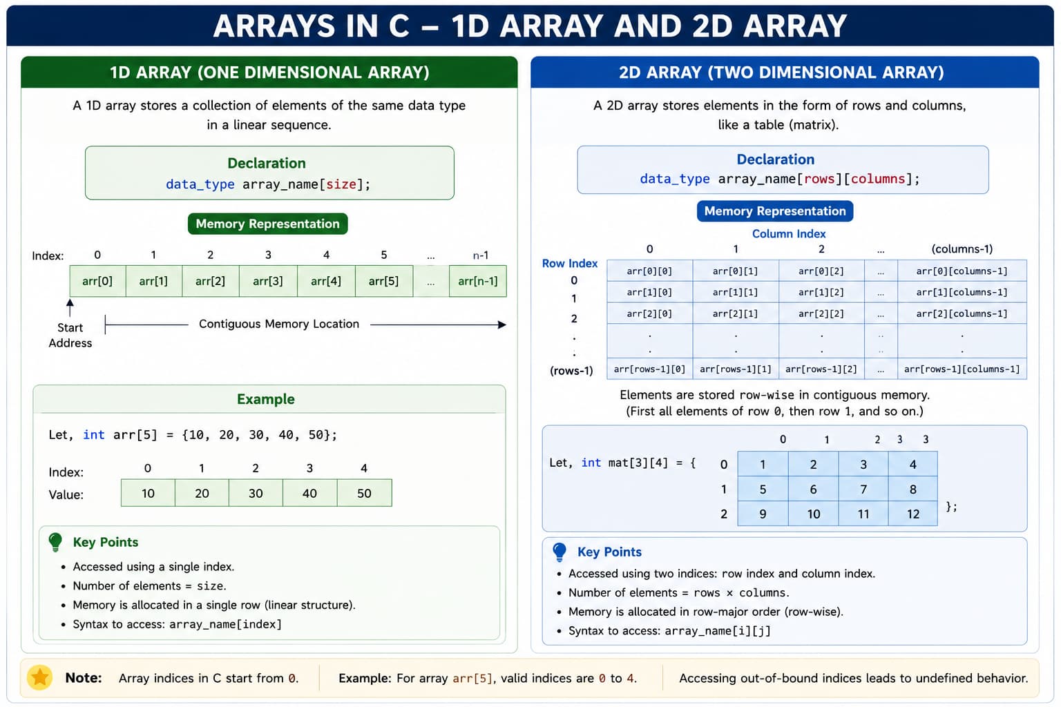 Overview of C arrays: 1D contiguous memory, indexing, and 2D row-major layout
