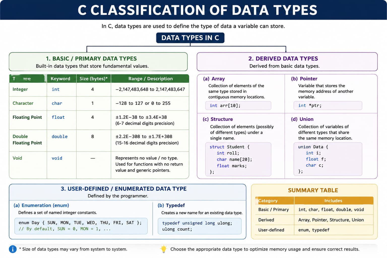 Overview of C data types: int, float, char, and other fundamental types with size and format specifiers