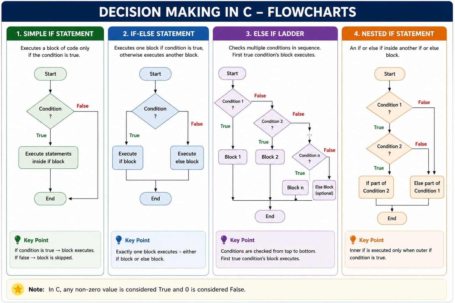Overview of C decision statements: if, if-else, else-if ladder, nested if, and switch control flow