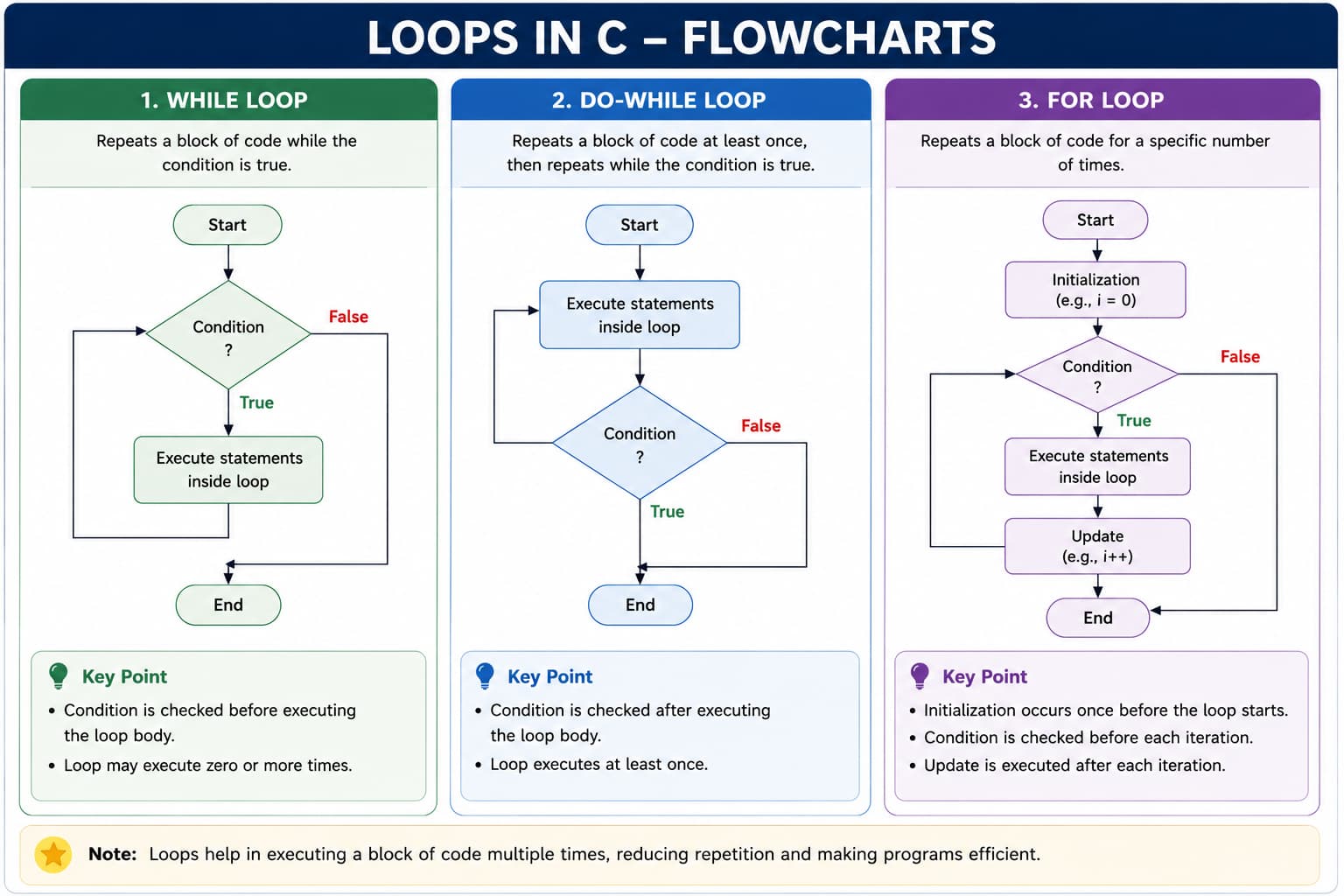 Overview of C loops: while, do-while, and for loop control flow