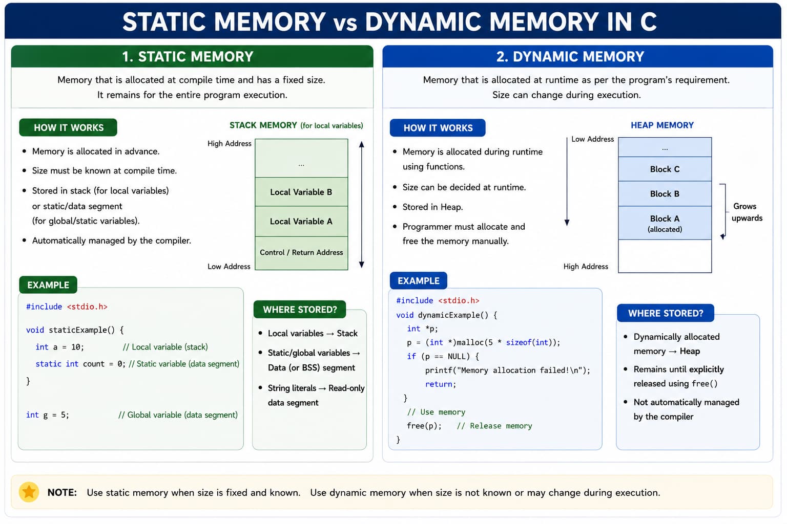 Overview of C dynamic memory: heap allocation with malloc, calloc, realloc, and free