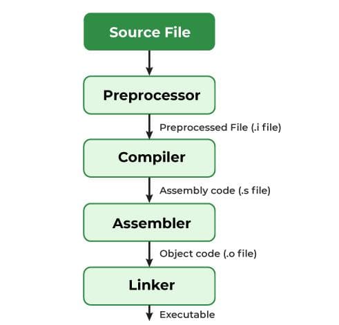 Flowchart of C program execution from source code through preprocessing, compilation, linking, loading, and running with input and output