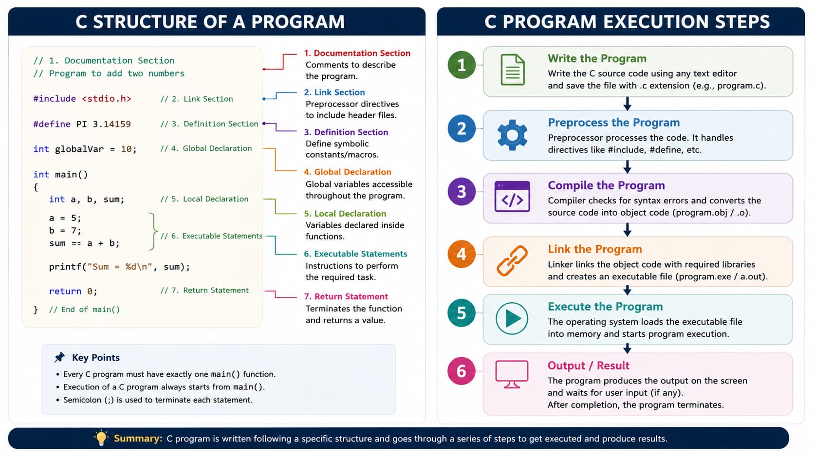 Diagram of C program structure showing preprocessor directives, global declarations, main function, and statements