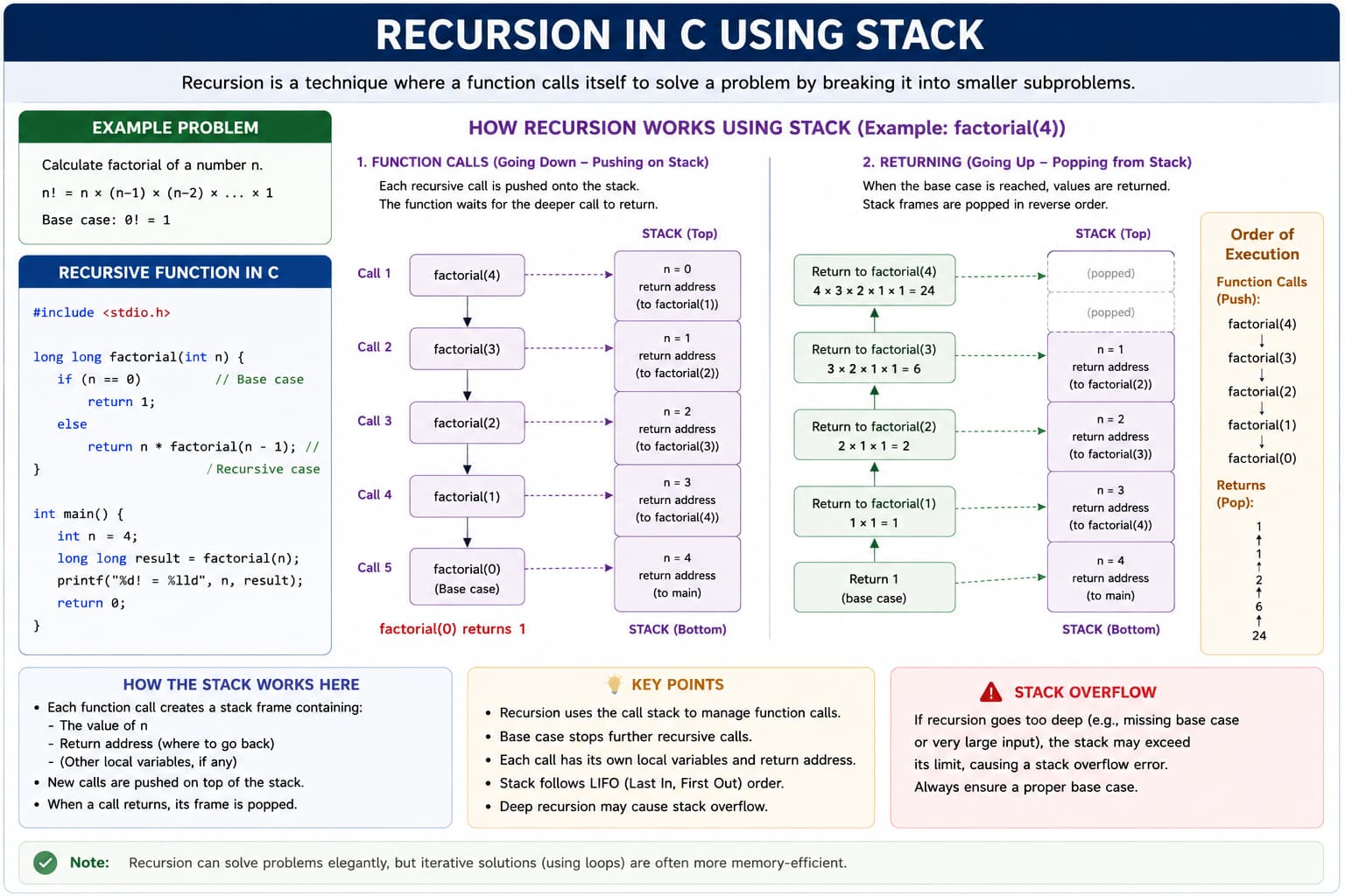 Overview of C recursion: base case, recursive calls, and call stack unwinding