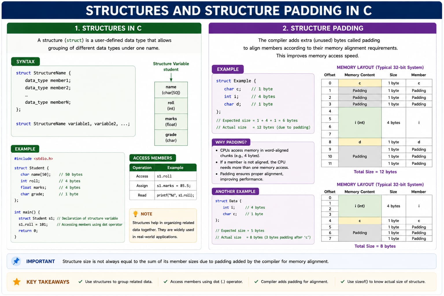 Overview of C structures: grouping members, struct variables, and pointers to struct