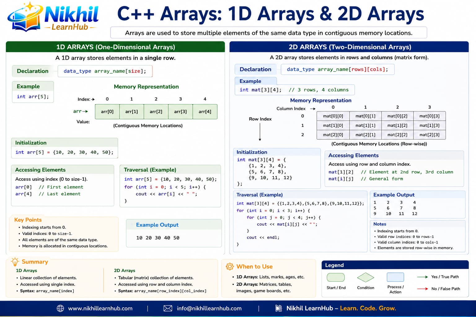 C++ arrays infographic: 1D and 2D array declaration syntax, contiguous memory layout, initialization with braces, for-loop traversal, and 1D vs 2D comparison table