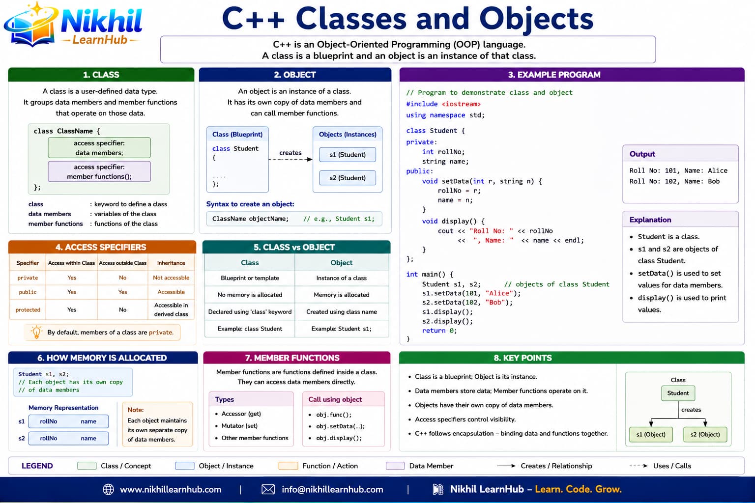 C++ classes and objects infographic: class blueprint vs object instance, access specifiers public private protected, Student example program, memory allocation, and member functions