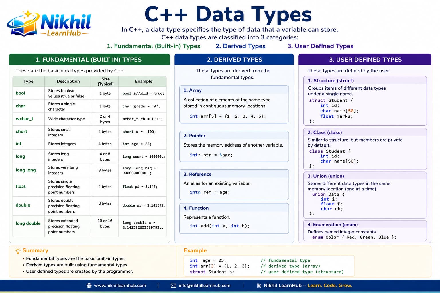 C++ data types infographic: fundamental types int float double char bool void, modifiers signed unsigned short long, and variable declaration examples