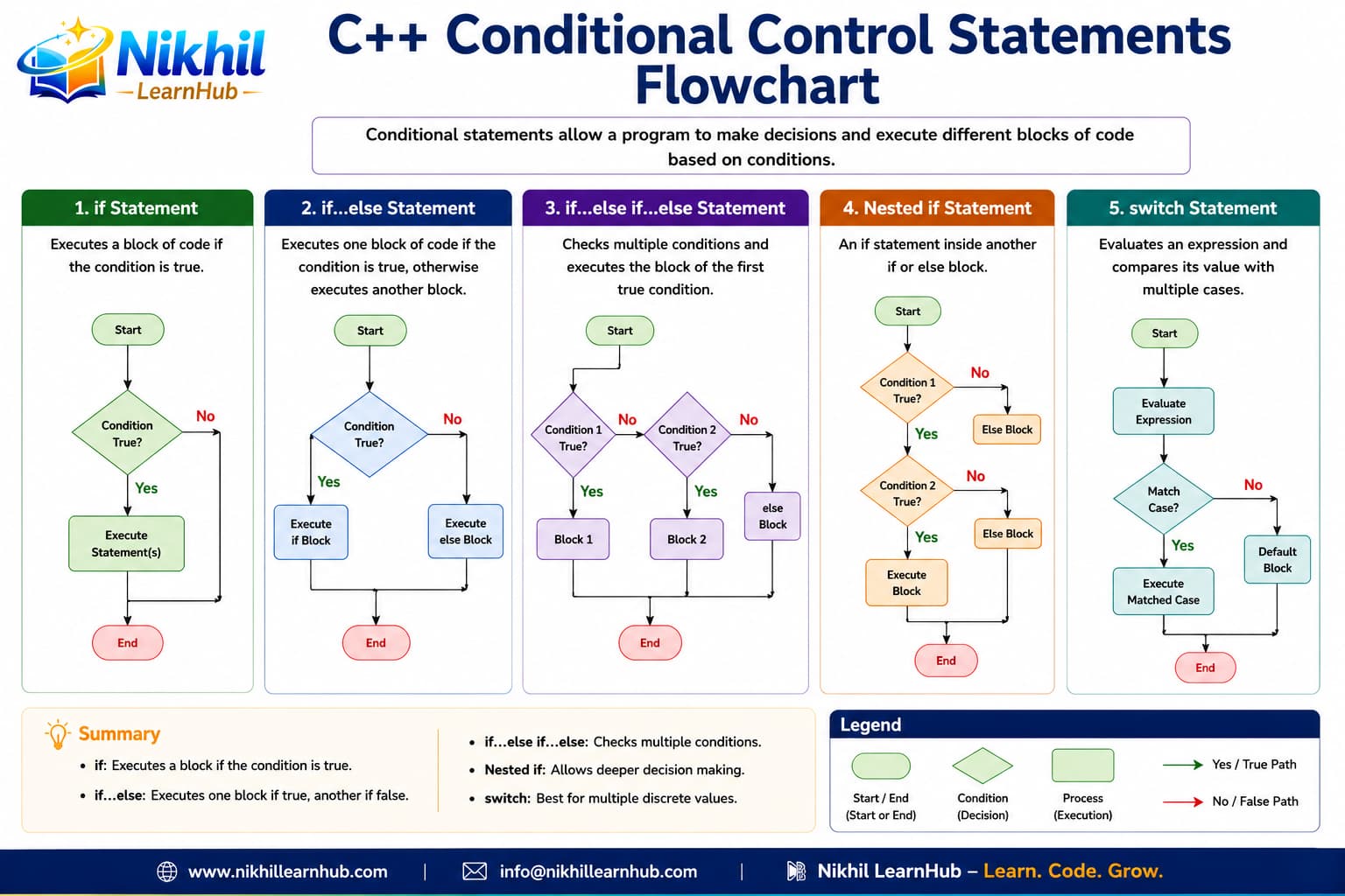 C++ decision control infographic: if, if-else, else-if ladder, switch-case, and nested if flowcharts with syntax and example conditions