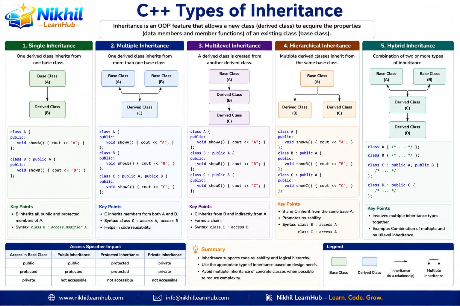 C++ inheritance infographic: single inheritance, multilevel, hierarchical, multiple inheritance, access specifiers, and base-derived class diagrams