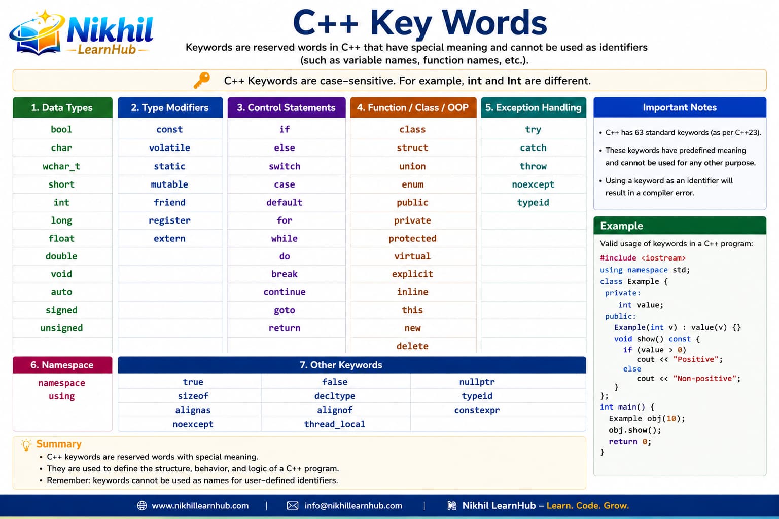 C++ keywords infographic: reserved words list, data type keywords, control flow keywords, OOP keywords, and identifier rules