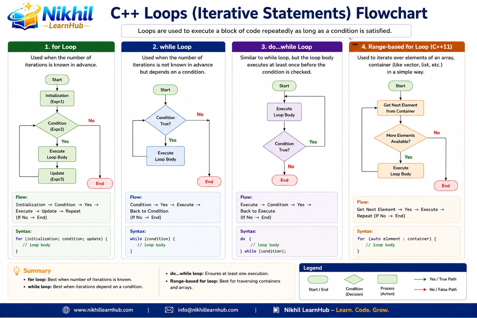 C++ loops infographic: for loop, while loop, do-while loop syntax, flowcharts, break and continue, and nested loops comparison