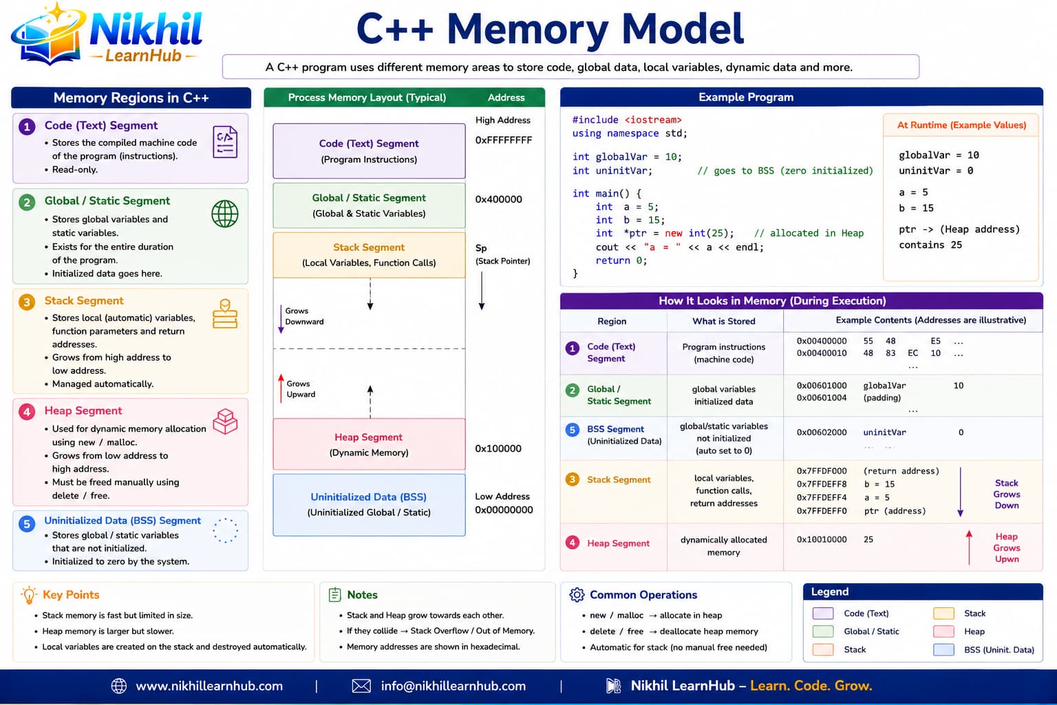 C++ dynamic memory infographic: stack vs heap memory, new and delete operators, malloc free, smart pointers unique_ptr shared_ptr, and RAII
