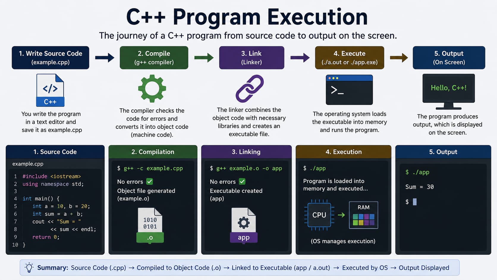 C++ program execution flow: source code, preprocessor, compiler, assembler, linker, and executable run stages