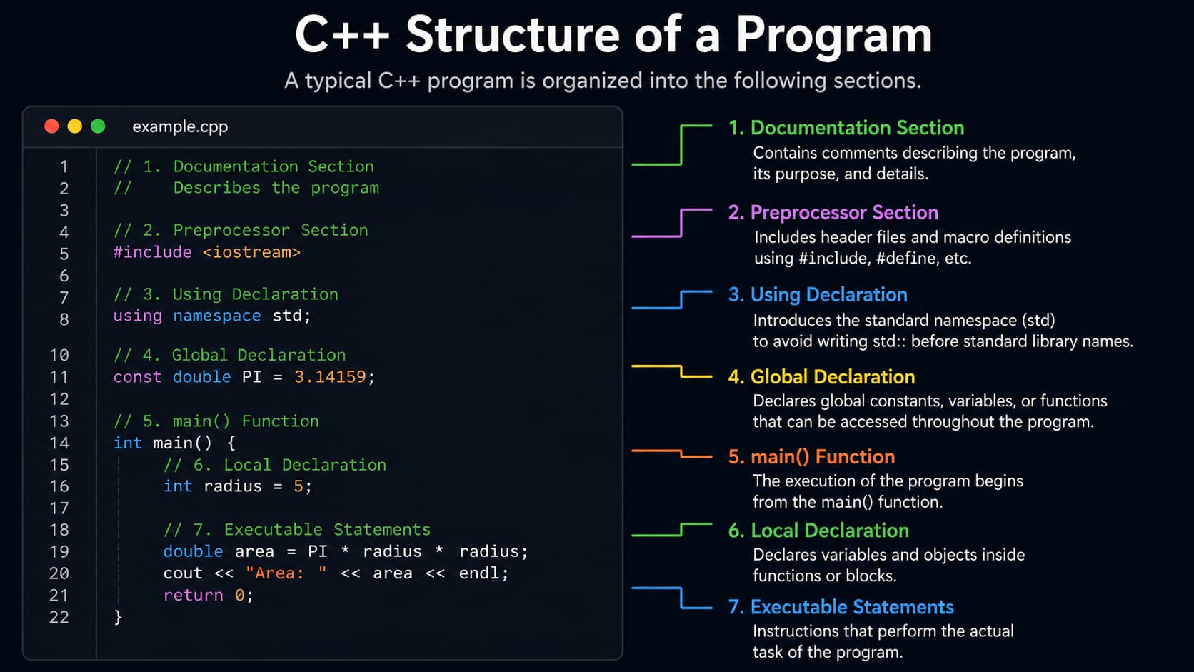 C++ program structure diagram: preprocessor directives, headers, namespace, main function, classes, and code organization