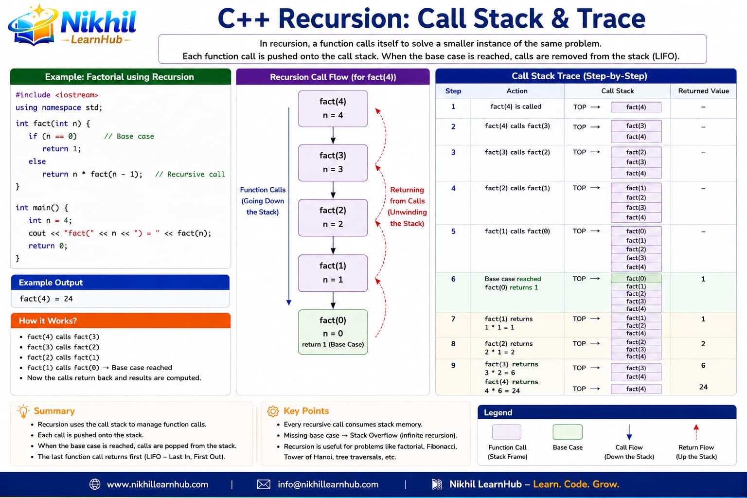 C++ recursion infographic: base case and recursive case, call stack visualization, factorial and Fibonacci recursive examples