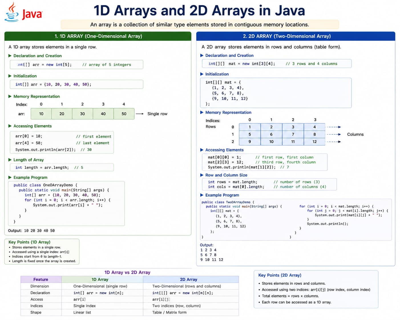 Diagram of Java arrays: one-dimensional, two-dimensional, and indexed layout