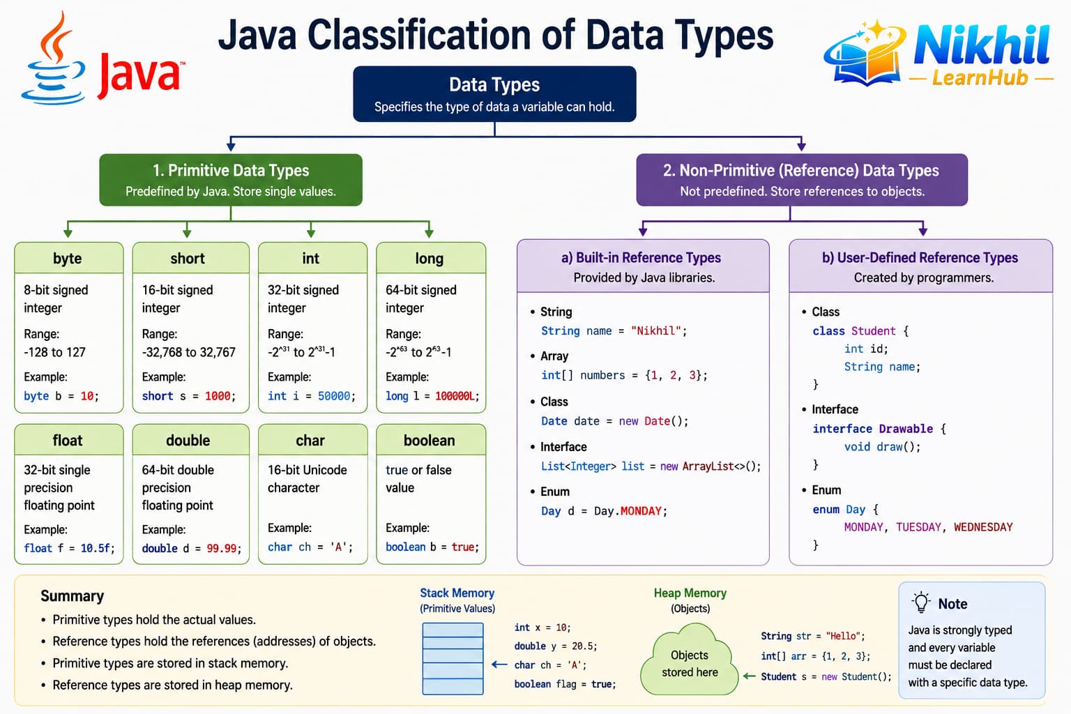 Diagram of Java data types: primitives and reference types