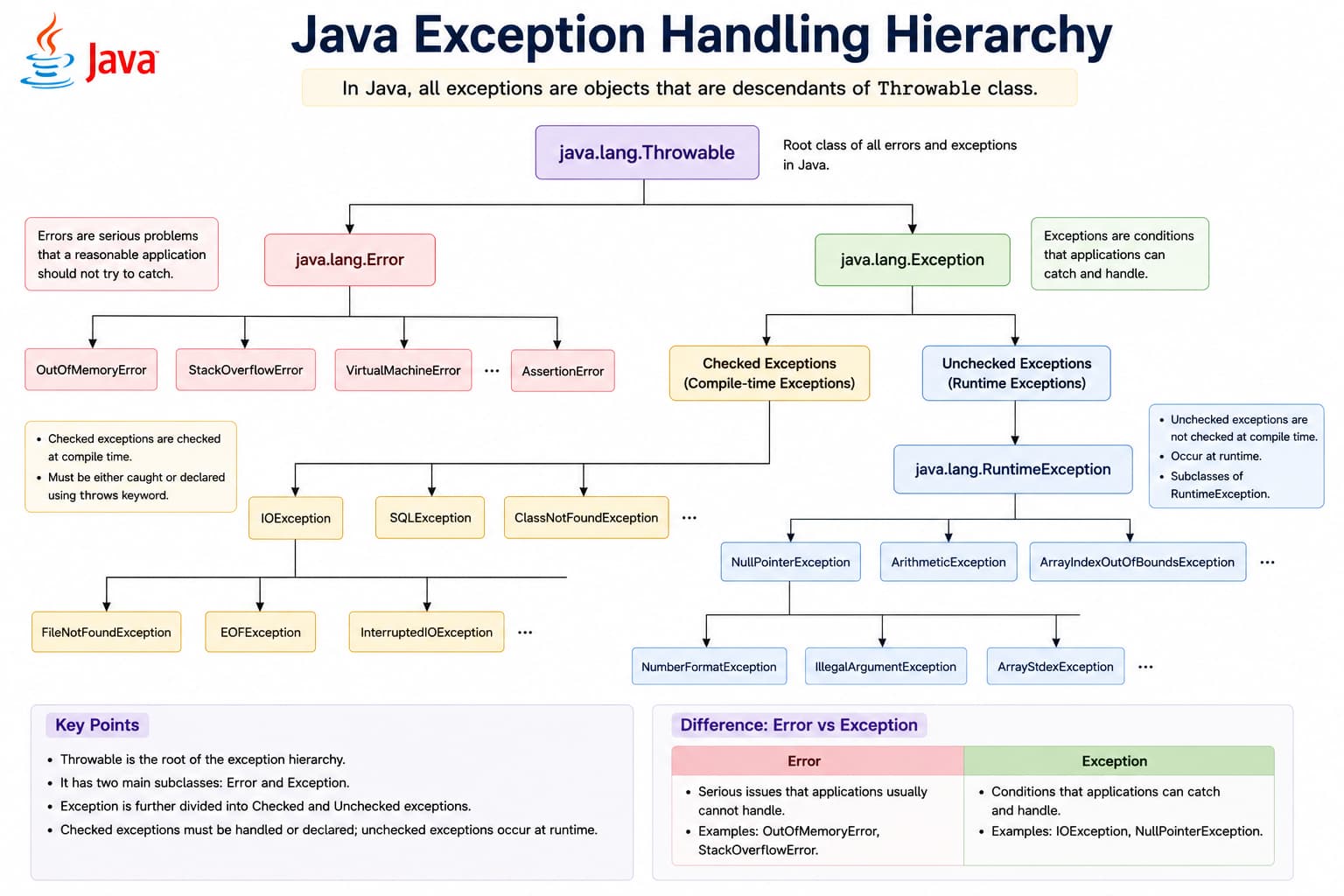 Diagram of Java exception handling: try, catch, finally, throw, throws, and Throwable hierarchy
