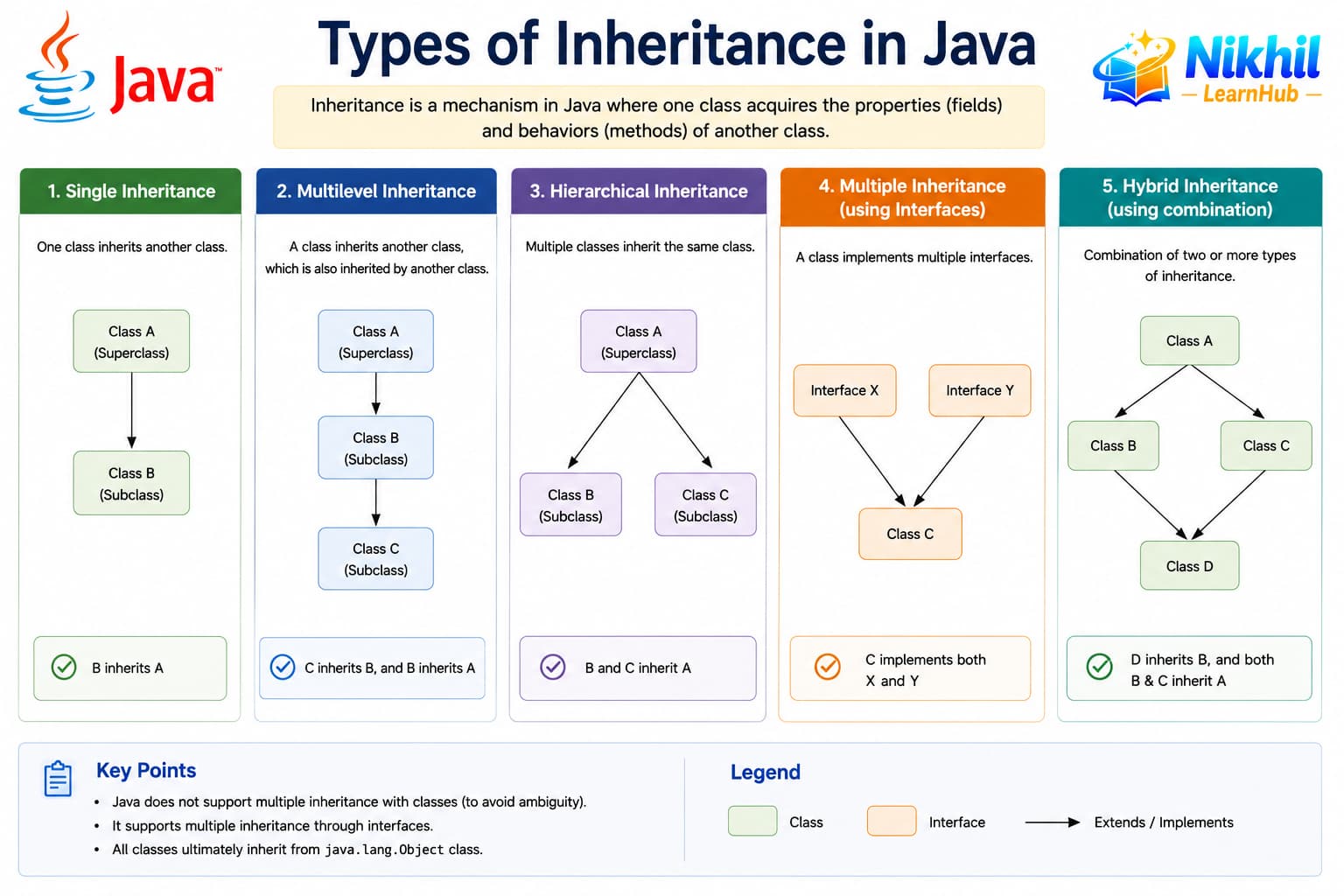Diagram of Java inheritance: superclass, subclass, and IS-A relationship