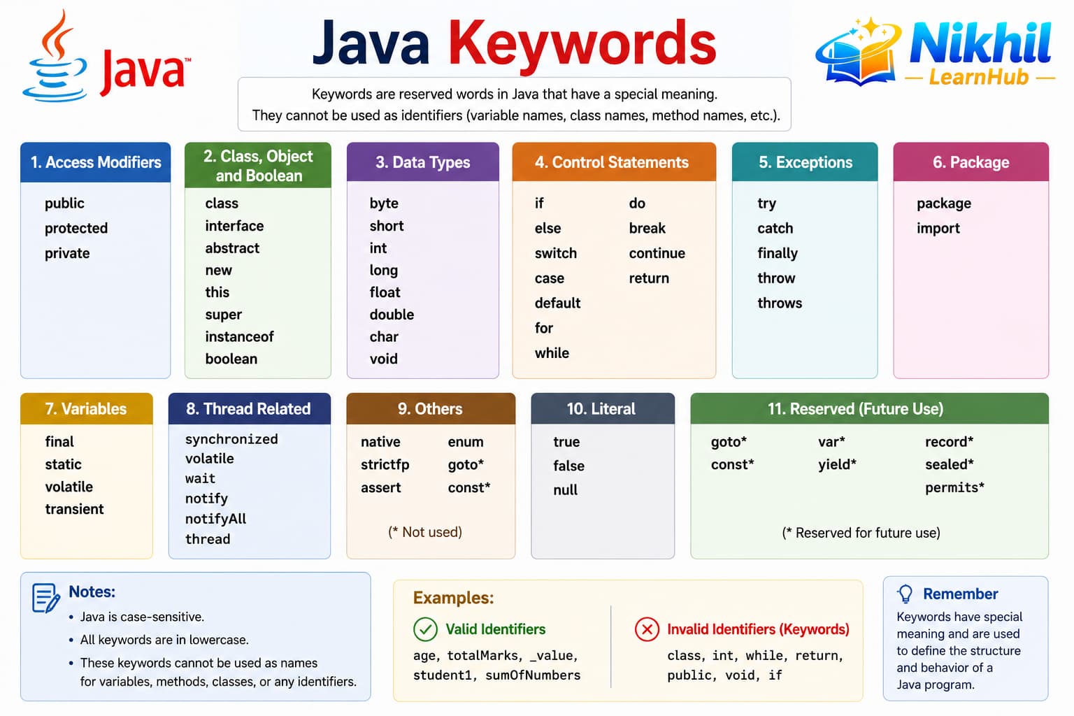 Infographic of Java keyword categories: data types, control flow, OOP, and modifiers