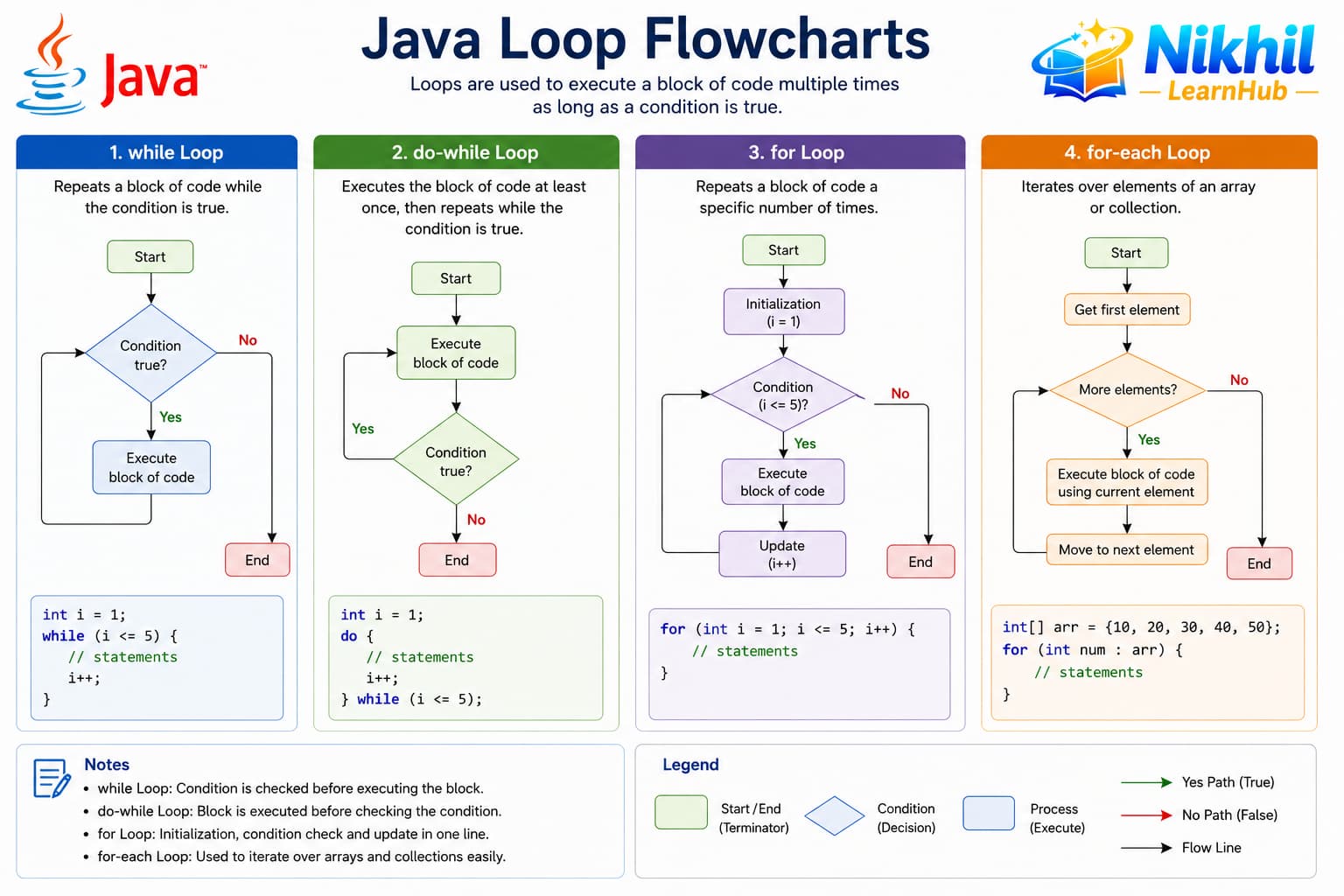 Diagram of Java loop types: for, while, do-while, and for-each iteration flow