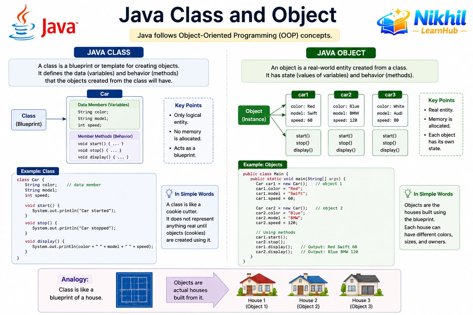 Diagram of OOP: class blueprint and object instances