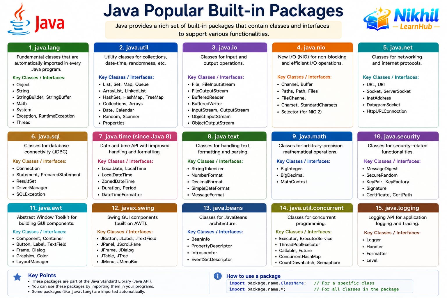 Diagram of Java packages: package declaration, import statements, and folder hierarchy matching package names