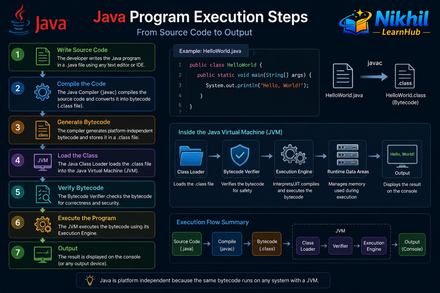 Diagram of Java program execution: source code, javac compiler, bytecode, and JVM