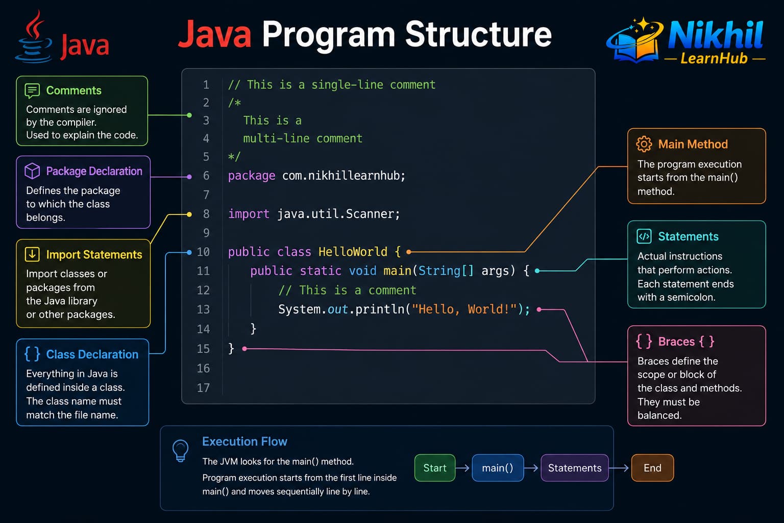Diagram of Java program structure: package, import, class, fields, methods, and main