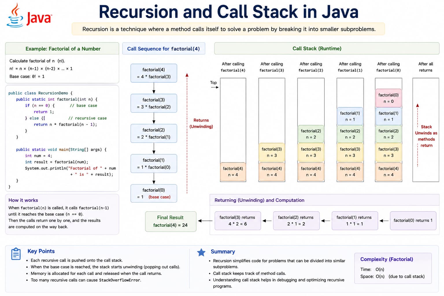 Diagram explaining recursion: base case, recursive call, and call stack