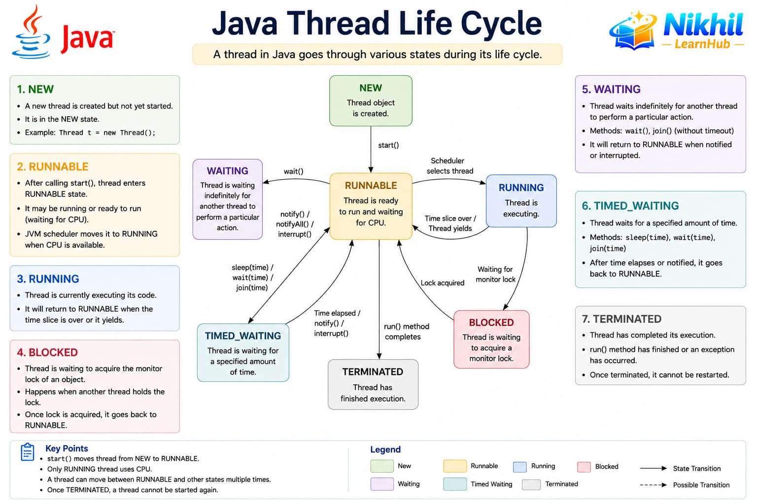 Diagram of Java multithreading: process, threads, shared heap, Thread and Runnable