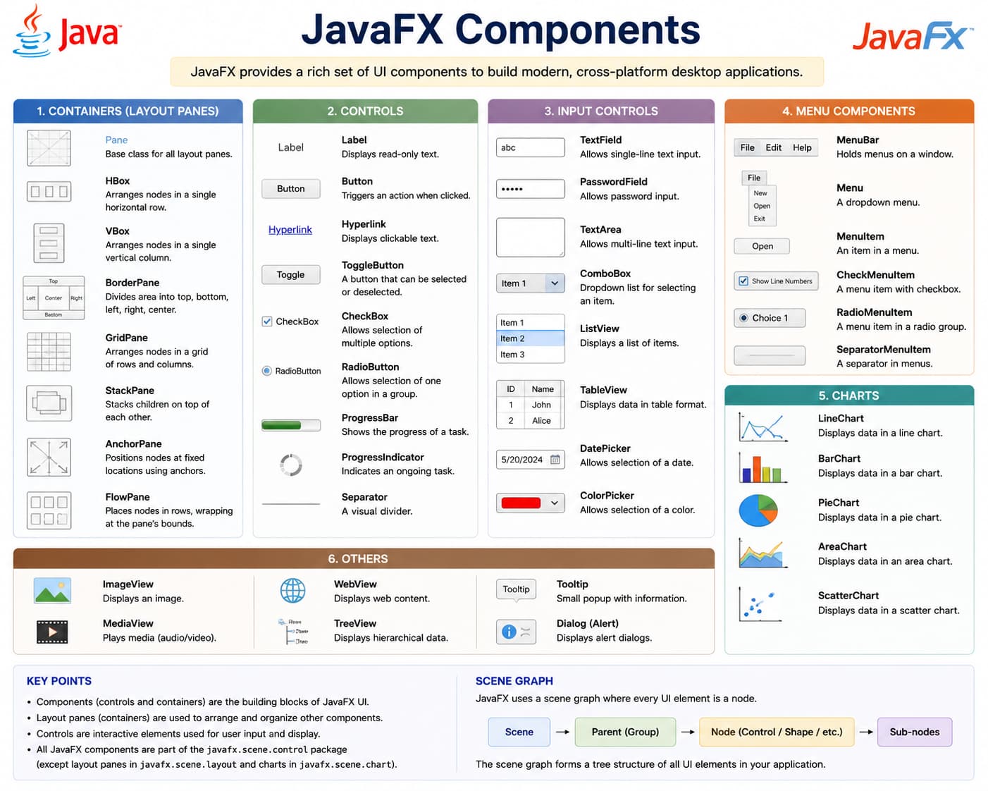 Diagram of JavaFX architecture: Stage, Scene, layout panes, controls, and CSS styling