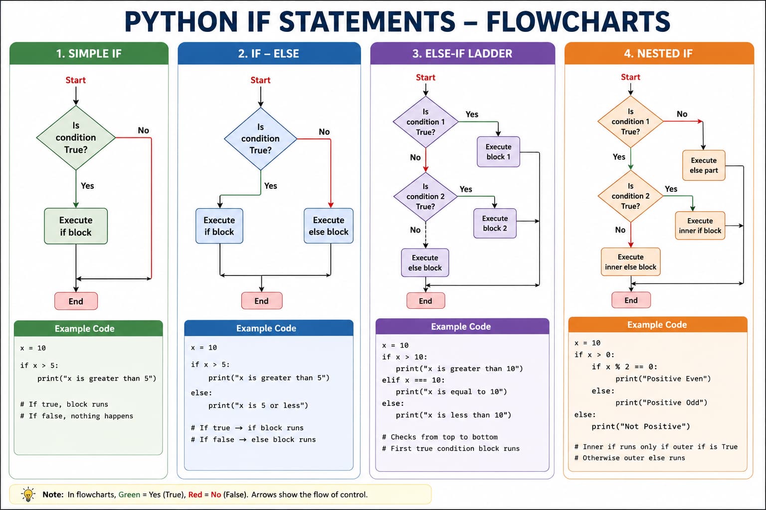 Python control flow diagram illustrating conditional statements: if branches, elif ladders, else defaults, and decision paths for Boolean conditions in programs