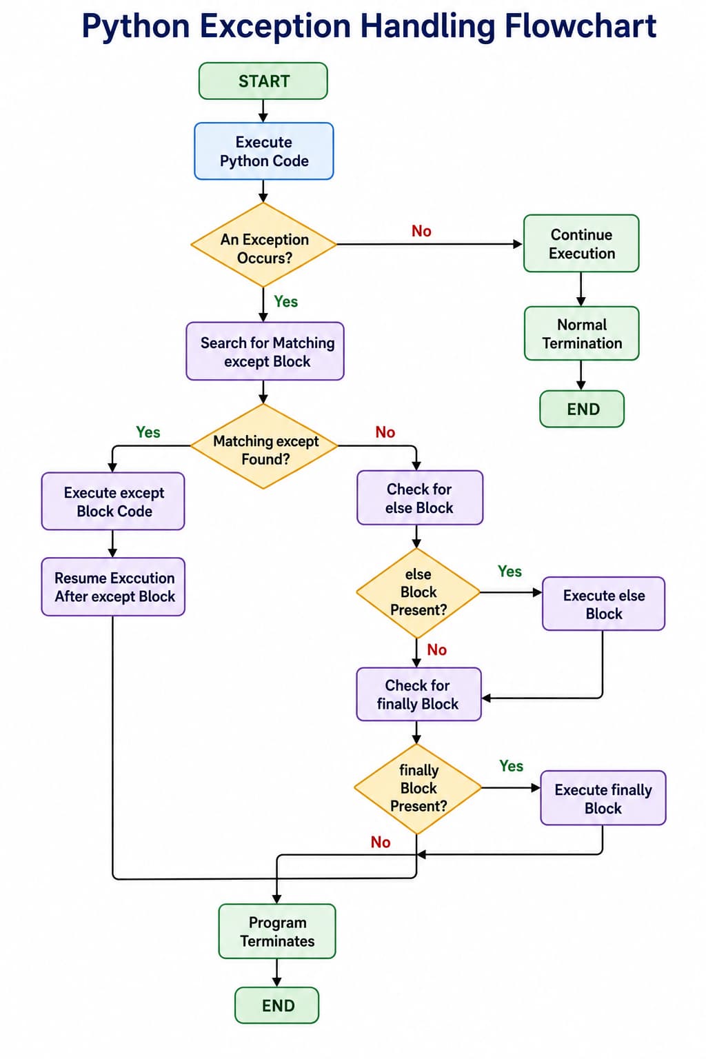 Python exception handling flowchart: try block runs guarded code, except catches matching errors, optional else runs if no error, finally always runs