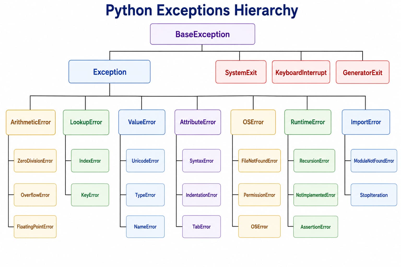 Python exceptions overview: runtime errors such as ZeroDivisionError and TypeError, exception objects, and why programs need try except handling
