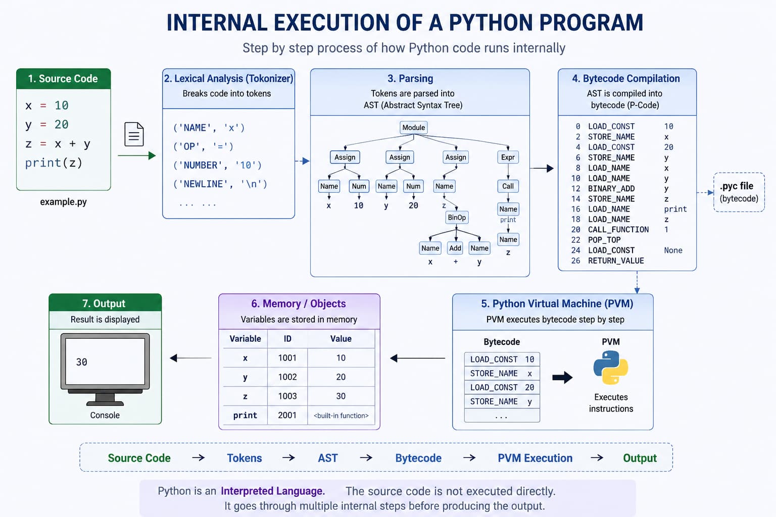 How Python source code runs: editor or IDE to Python interpreter, bytecode compilation, and program output—illustrating interpreted execution for beginners