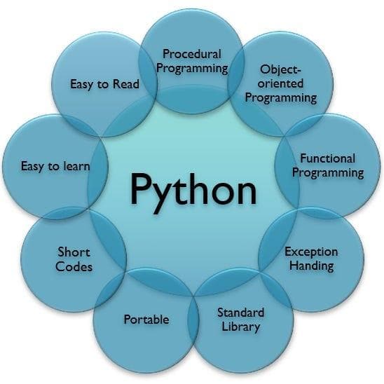 Python programming language features: readable syntax, interpreted execution, dynamic typing, extensive libraries, and uses in web development, data science, scripting, and automation