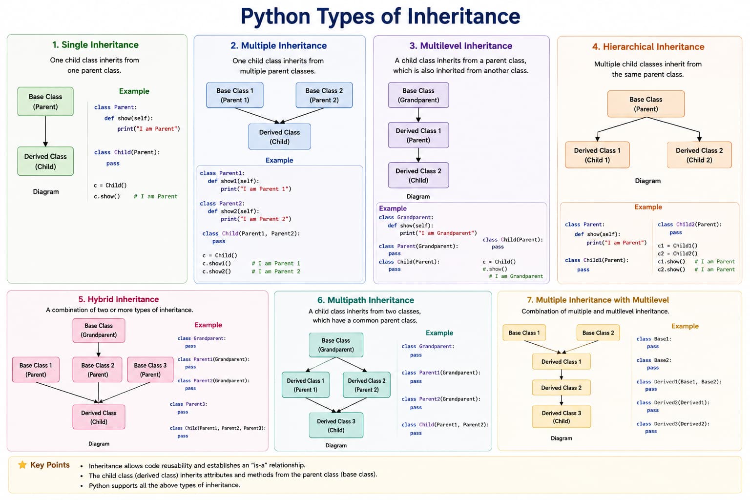 Python inheritance diagram: base class and derived child class, reusing attributes and methods, and extending behavior in object-oriented programming