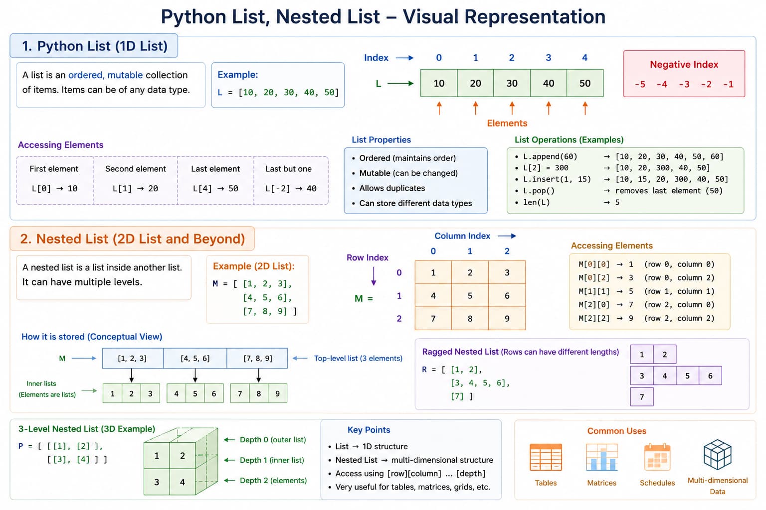 Python list diagram: ordered mutable sequence with indices, square brackets, append and slice operations, and heterogeneous elements in one collection