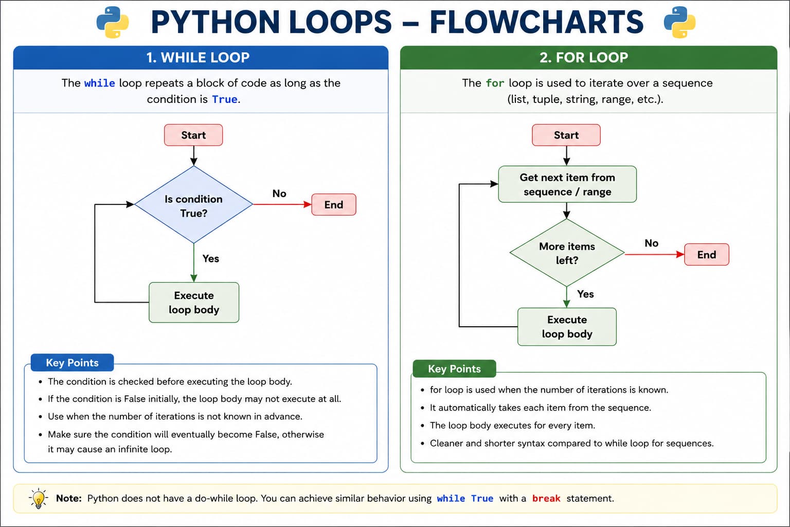 Python loops diagram: for loop iteration over sequences, while loop with condition, range() stepping, and repeat-until-exit control flow