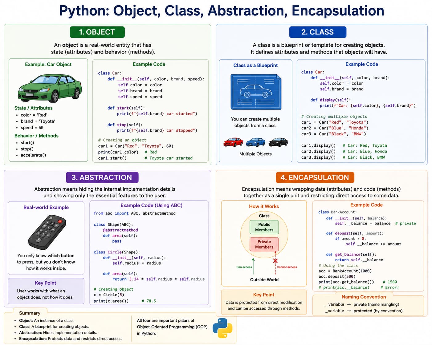 Python classes and objects diagram: class as blueprint, object instances, attributes, methods, and self reference in object-oriented programming