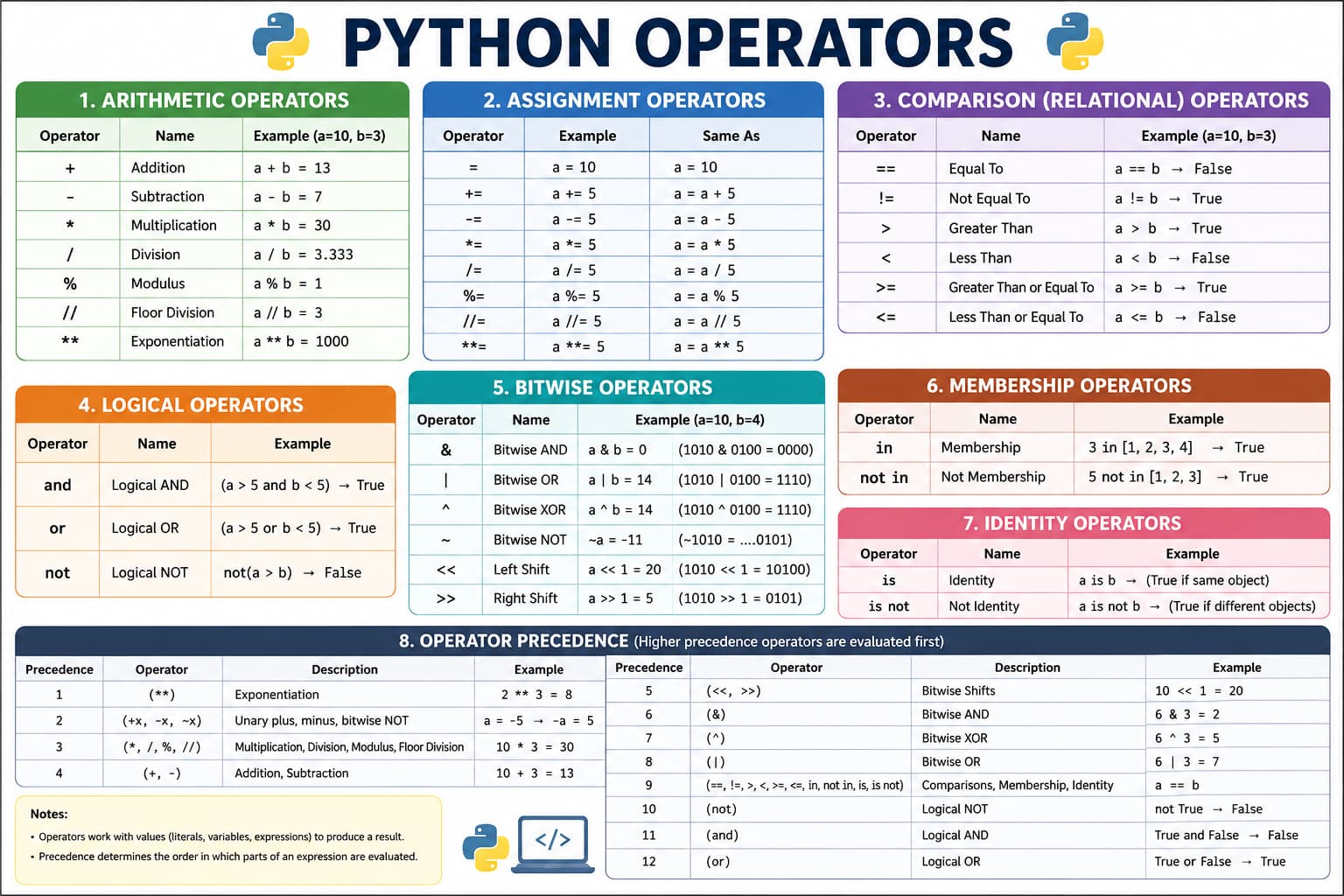 Python operators reference diagram: arithmetic (+, -, *, /), comparison (==, !=, <, >), logical (and, or, not), assignment (=, +=), bitwise, membership (in), and identity (is) operators in expressions