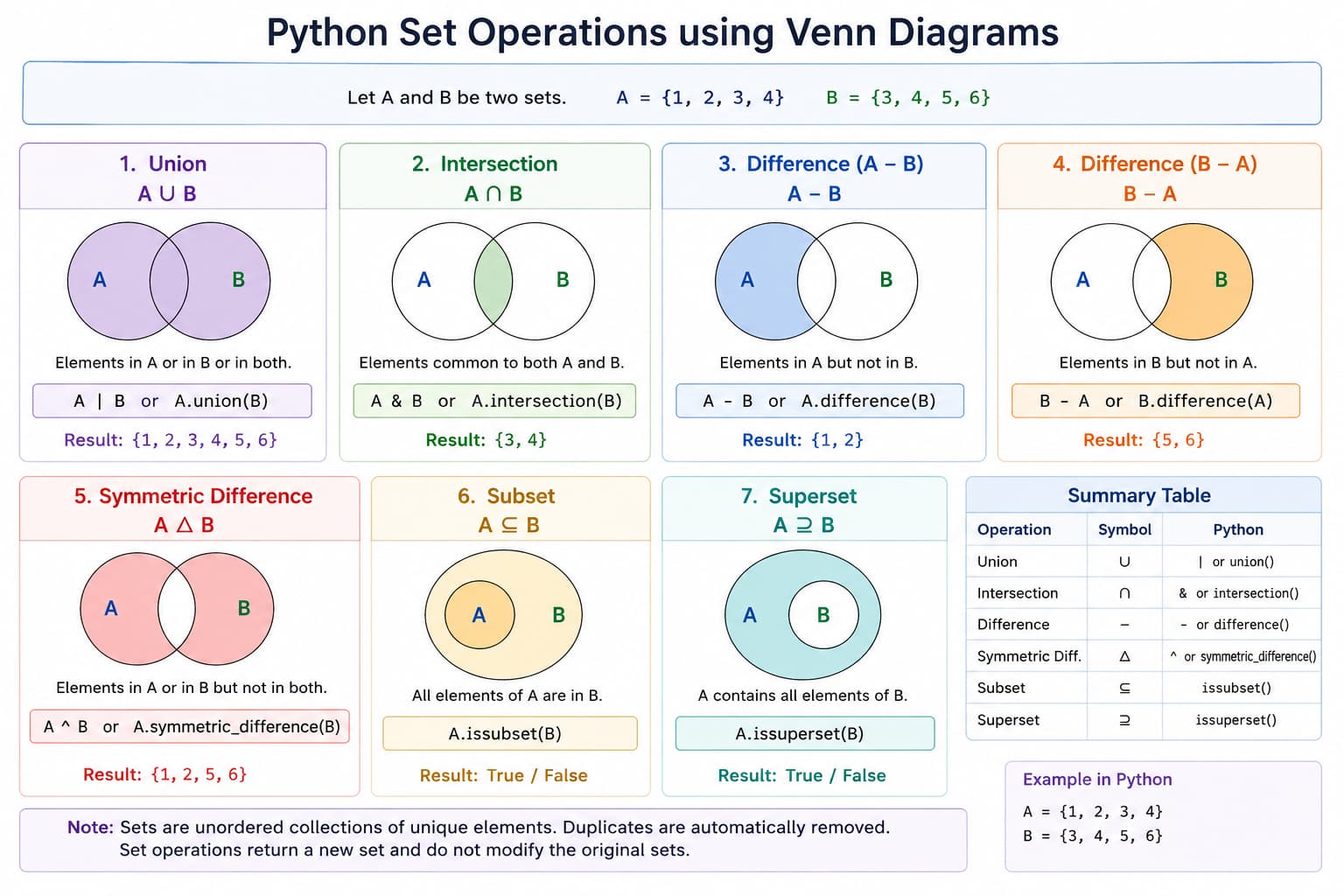 Python sets diagram: unordered collection of unique elements, curly braces set literal, union intersection difference operations, and fast membership testing