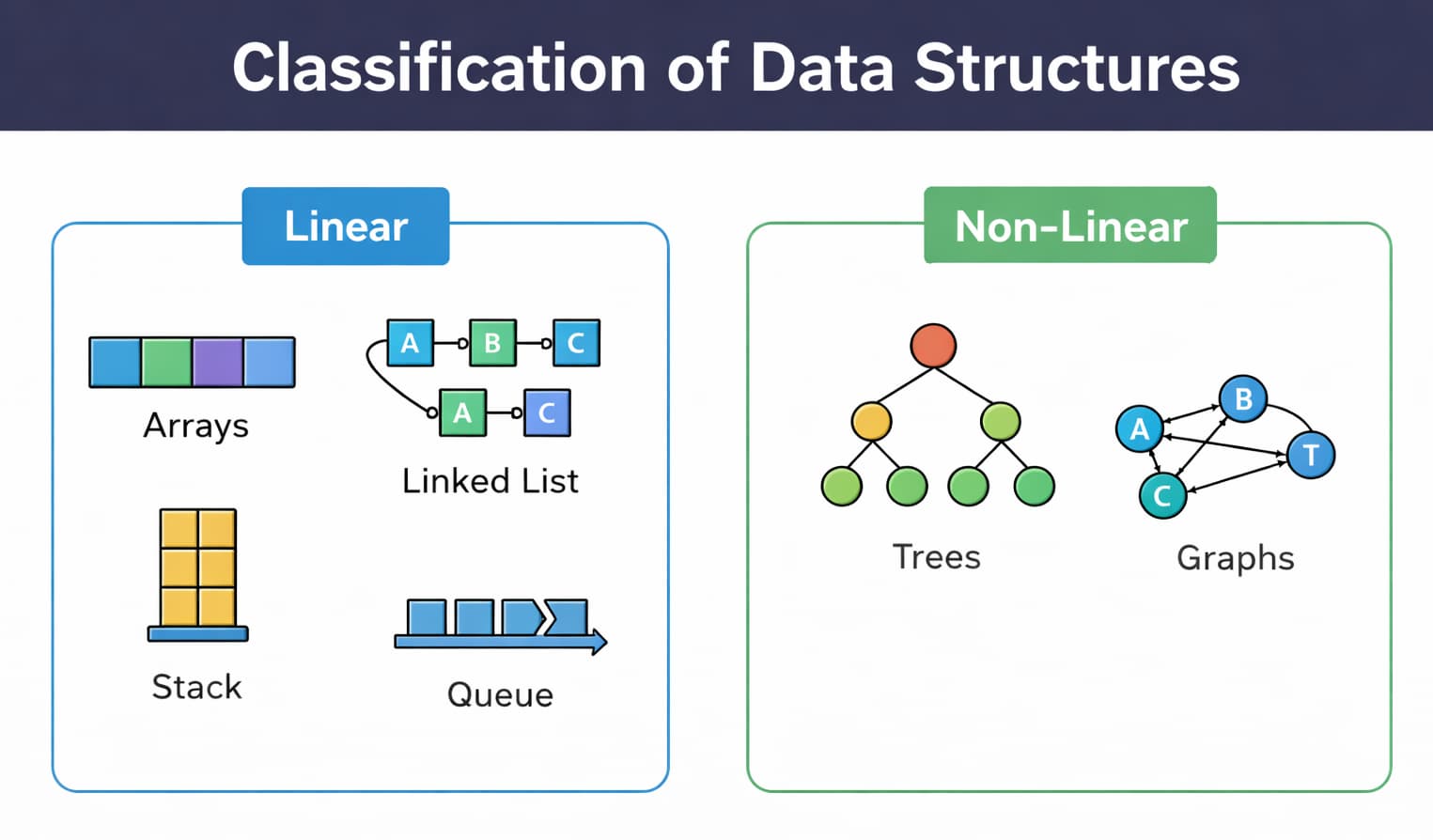 Classification of data structures