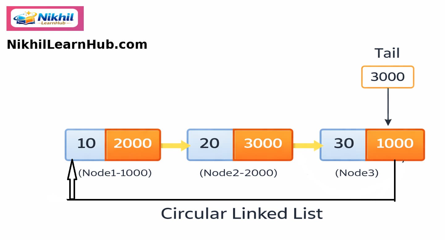 Circular linked list: nodes form a ring with last node linking back toward the head