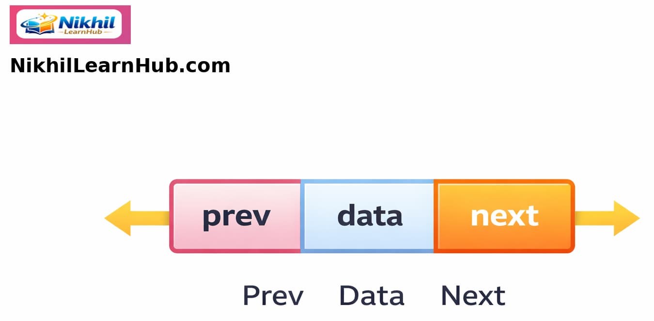 Doubly linked list node: data, prev pointer to previous node, next pointer to following node